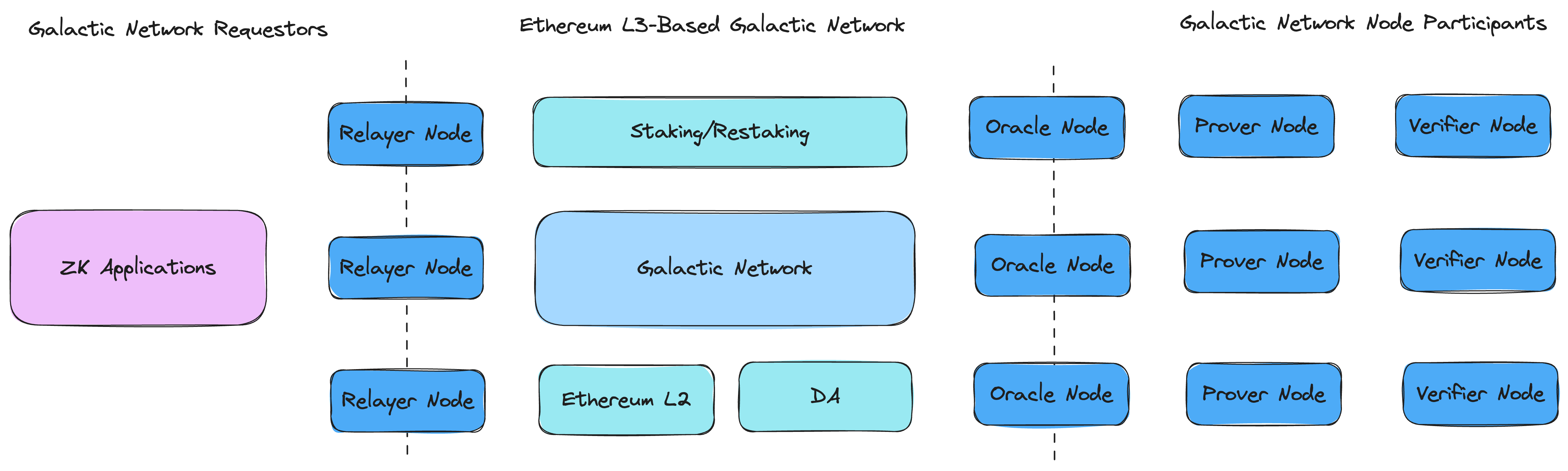 Galactic Network Ecosystem